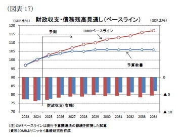 （図表17）財政収支・債務残高見通し（ベースライン）