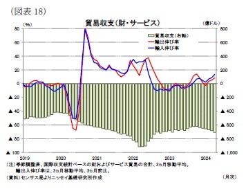 （図表18）貿易収支（財・サービス）