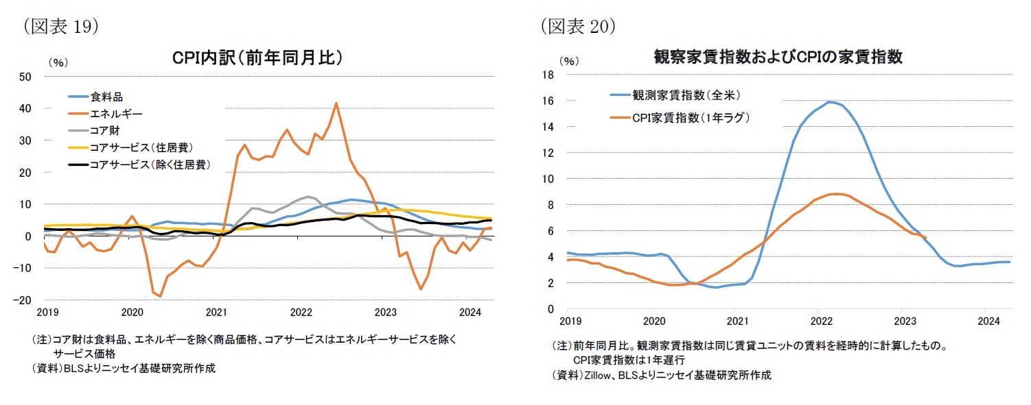 （図表19）CPI内訳（前年同月比）/（図表20）観察家賃指数およびCPIの家賃指数