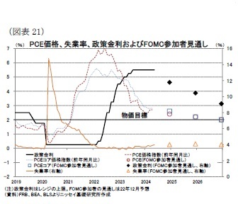 (図表21)PCE価格、失業率、政策金利およびFOMC参加者見通し