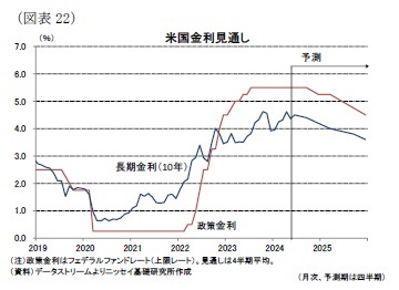 （図表22）米国金利見通し