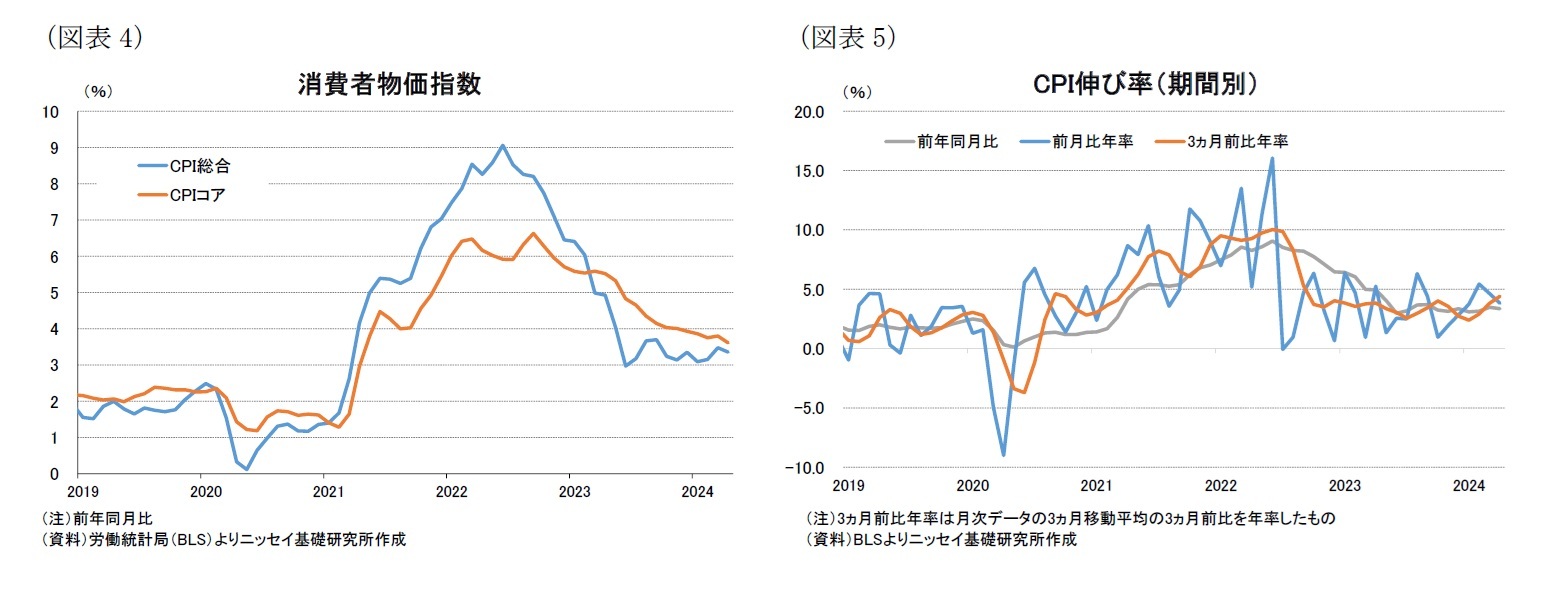 （図表4）消費者物価指数/（図表5）CPI伸び率（期間別）