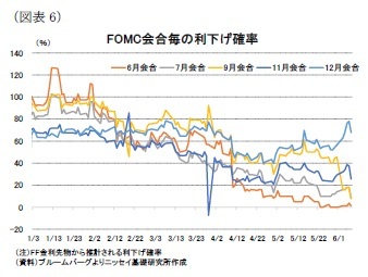 （図表6）FOMC会合毎の利下げ確率