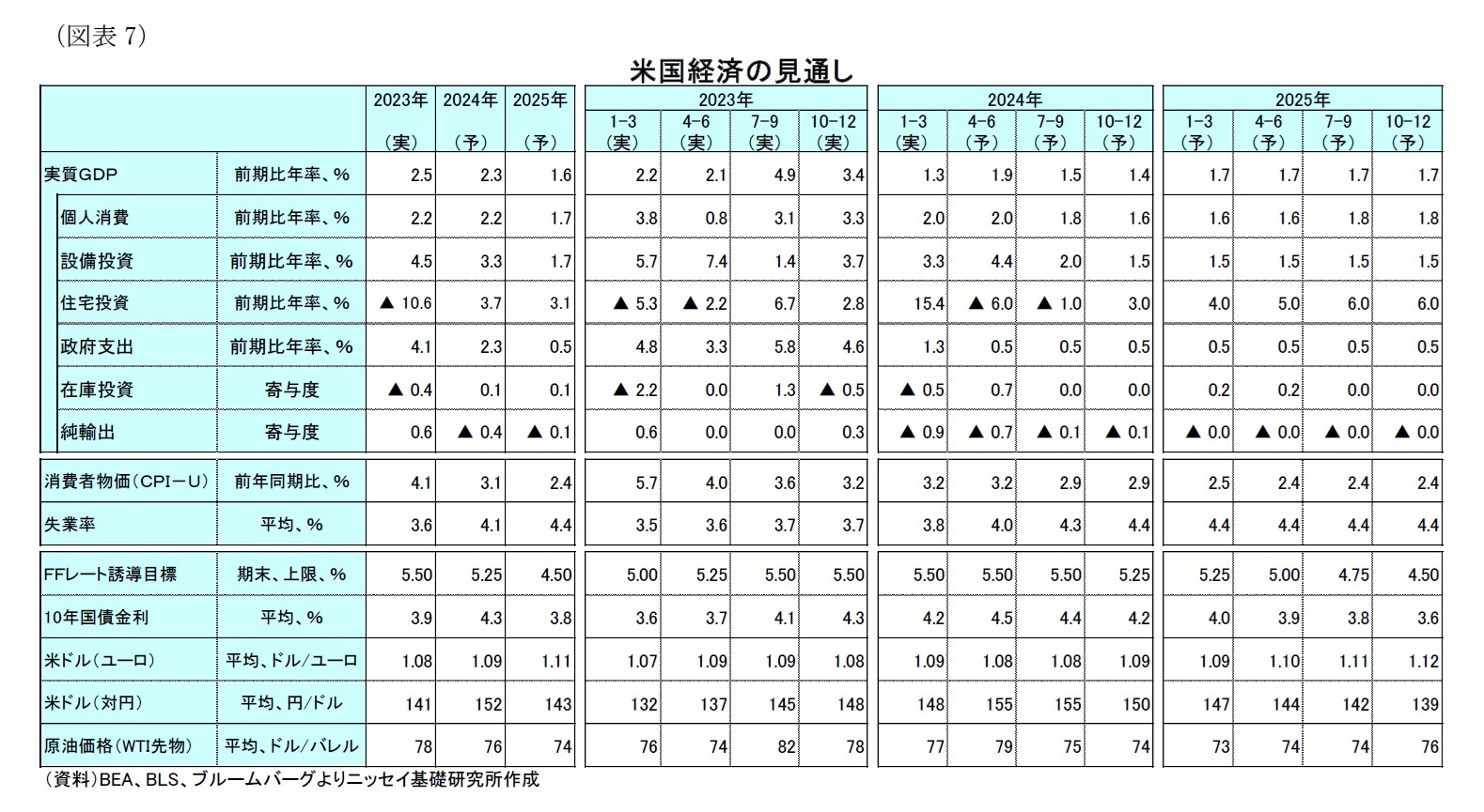 （図表7）米国経済の見通し