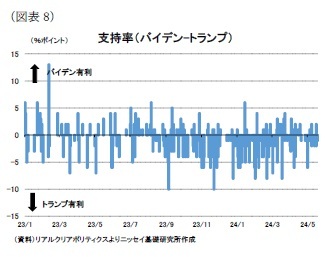 （図表8）支持率（バイデン-トランプ）