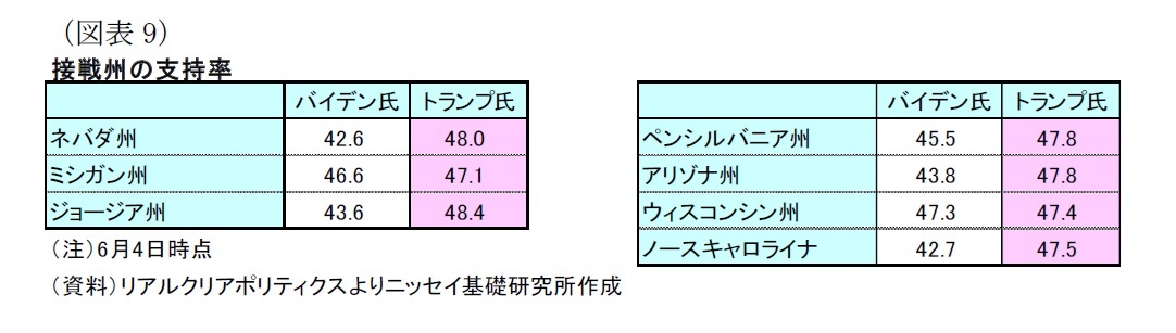 （図表9）接戦州の支持率