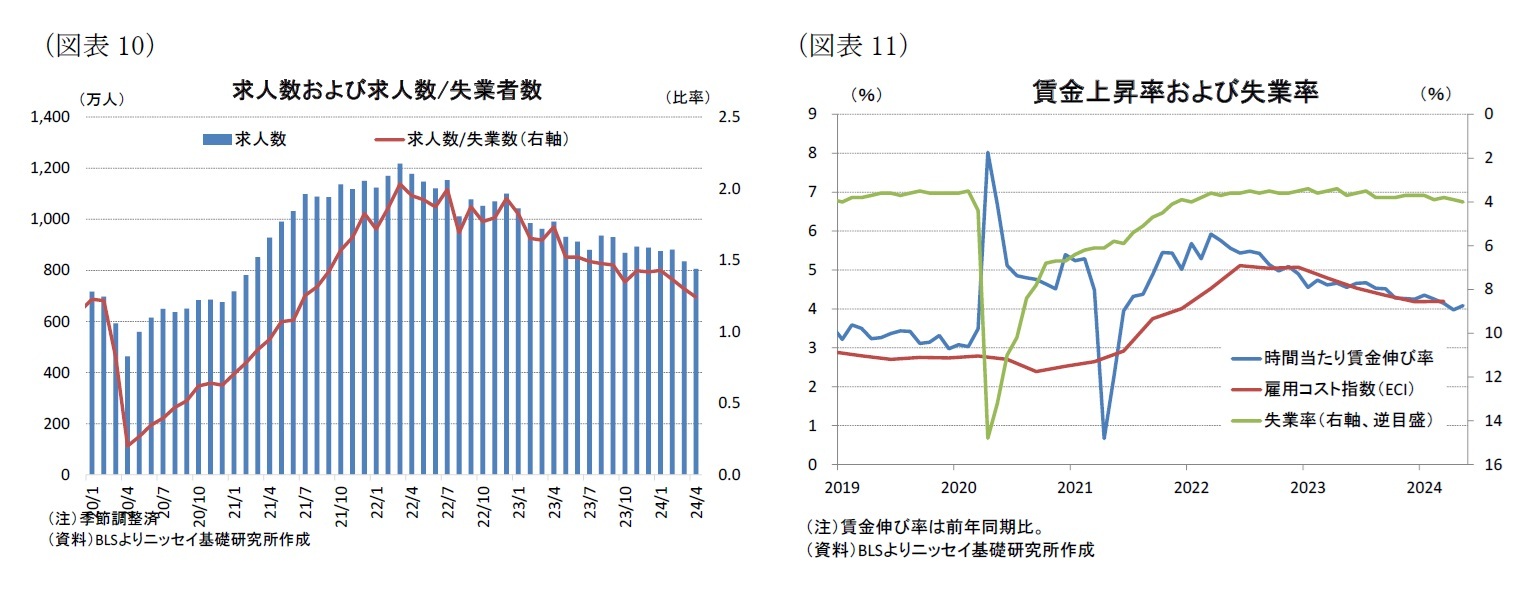 （図表10）求人数および求人数/失業者数/（図表11）賃金上昇率および失業率