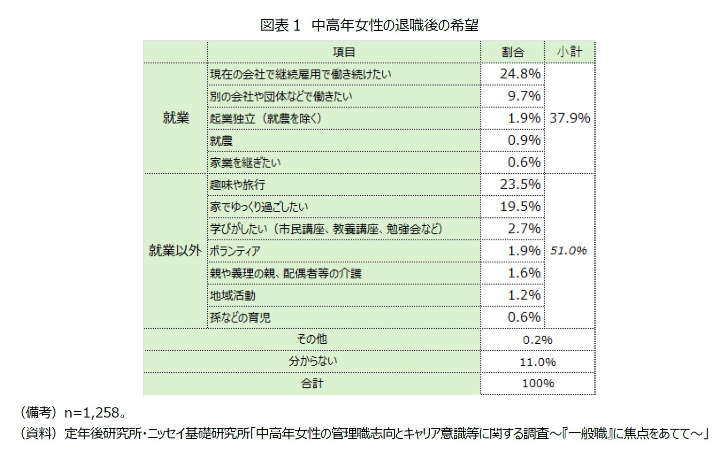 図表1　中高年女性の退職後の希望