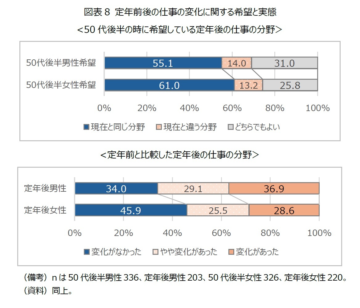 図表8 定年前後の仕事の変化に関する希望と実態