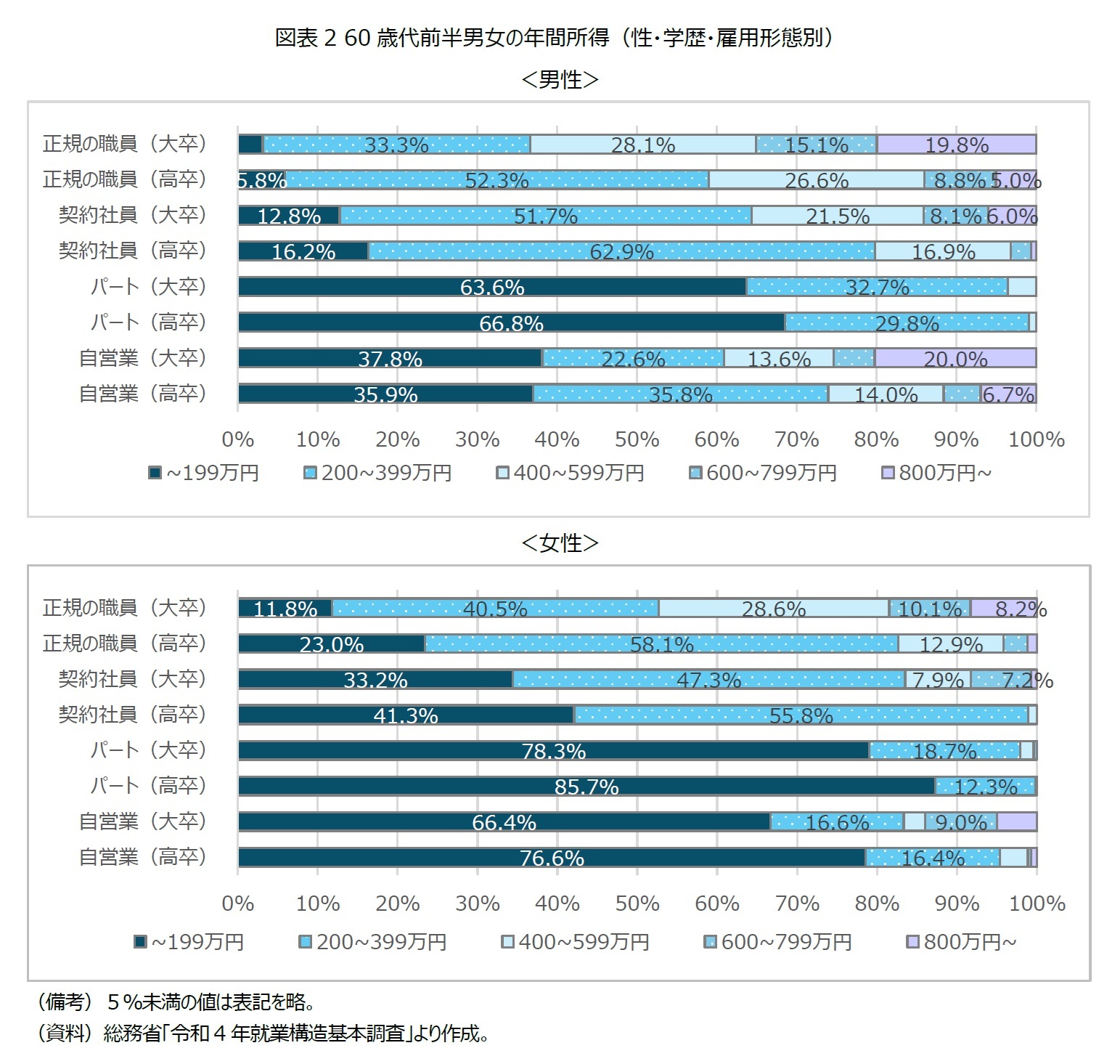 図表2 60歳代前半男女の年間所得（性・学歴・雇用形態別）
