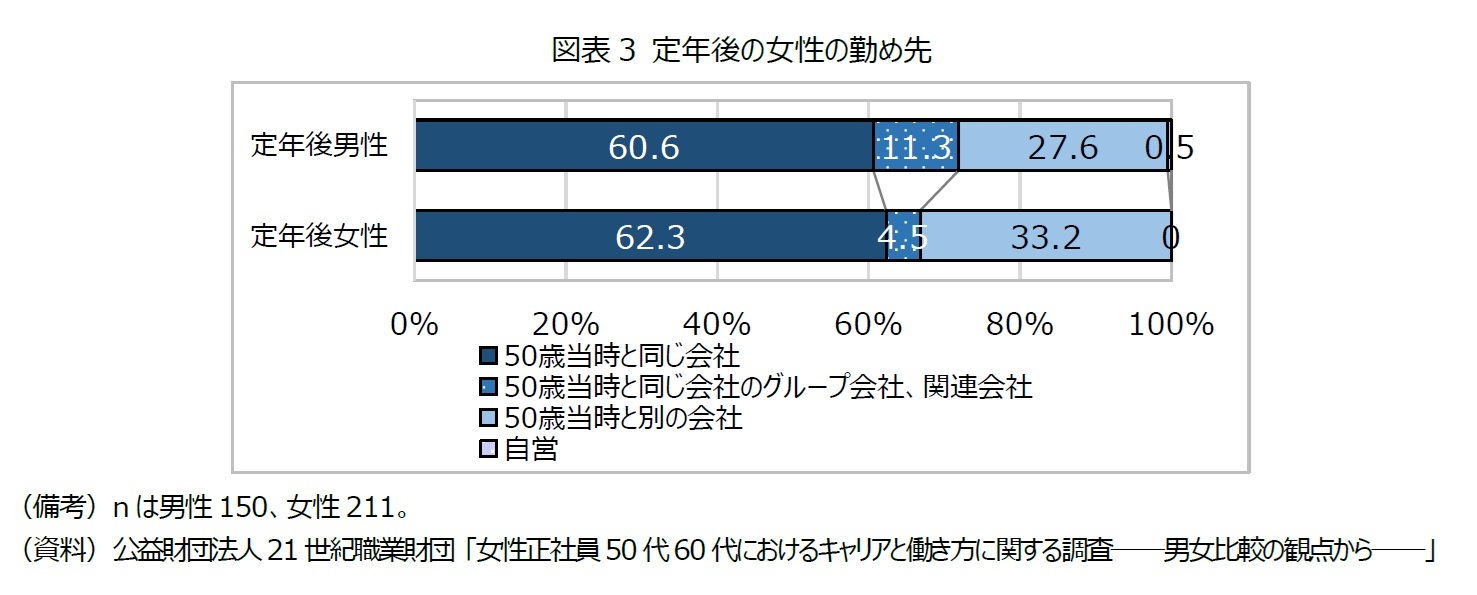 図表3 定年後の女性の勤め先