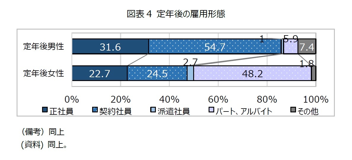図表4 定年後の雇用形態