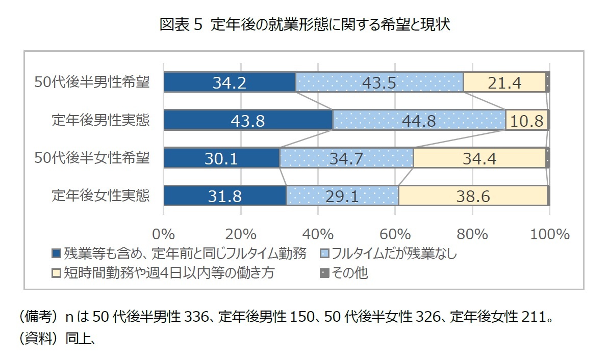 図表5 定年後の就業形態に関する希望と現状