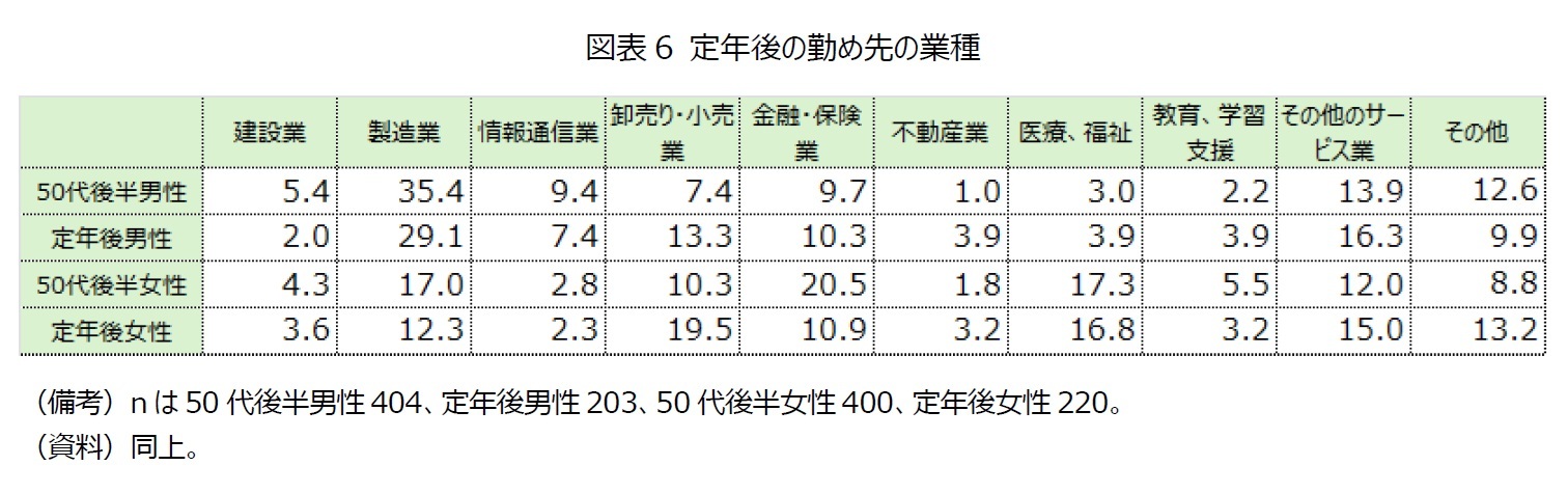 図表6 定年後の勤め先の業種