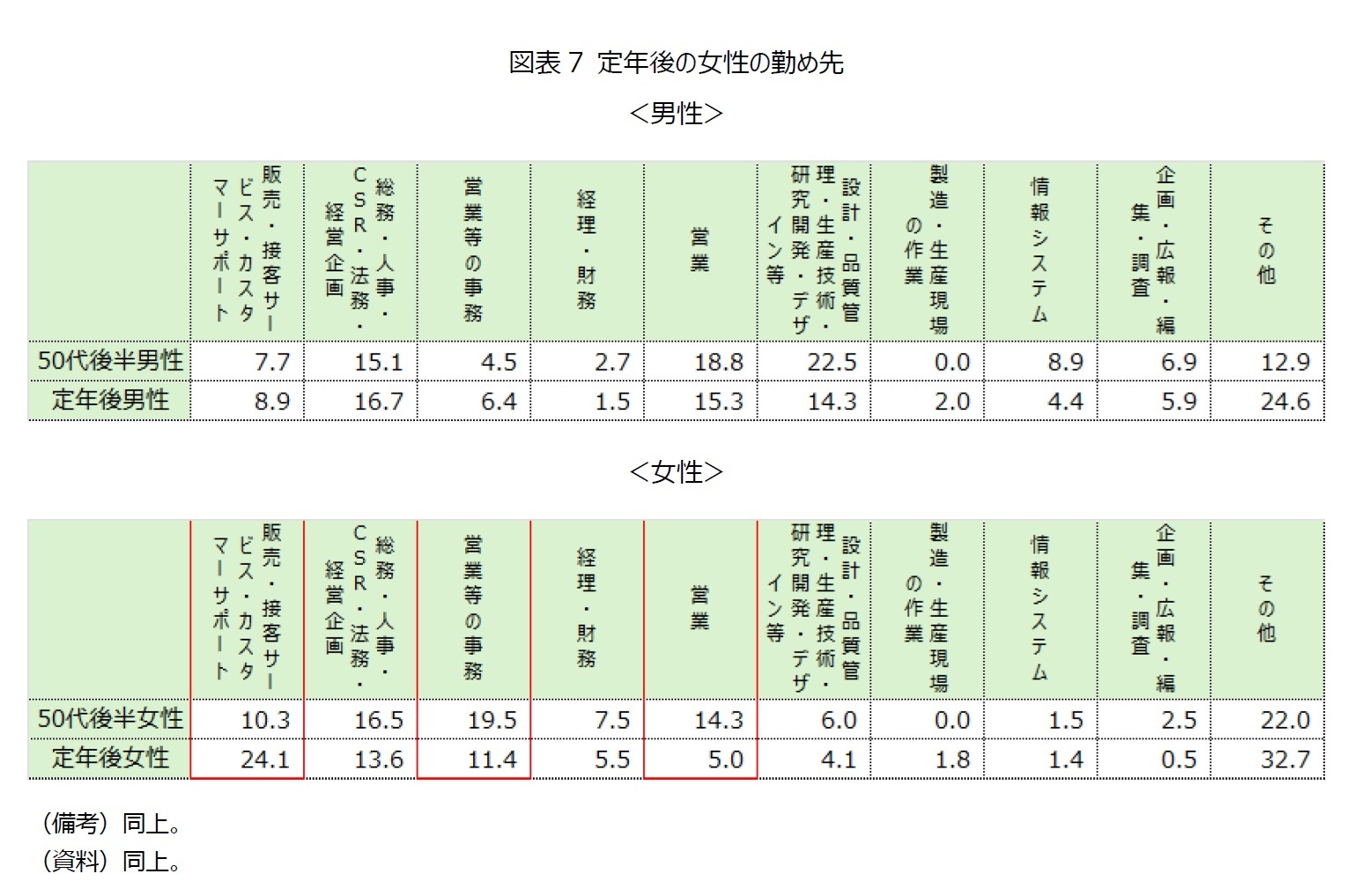 図表7 定年後の女性の勤め先