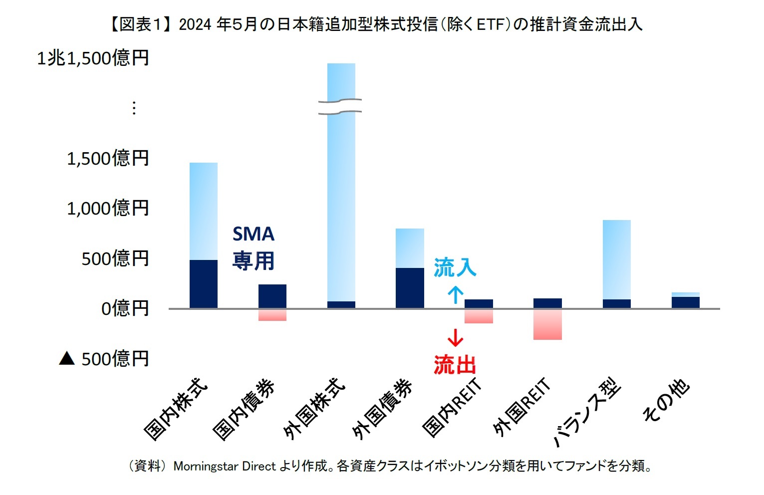 【図表１】 2024年５月の日本籍追加型株式投信（除くETF）の推計資金流出入