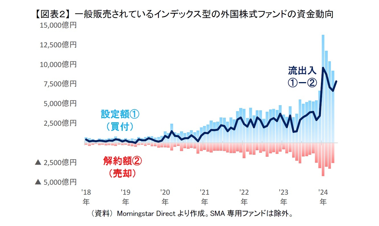 【図表２】 一般販売されているインデックス型の外国株式ファンドの資金動向