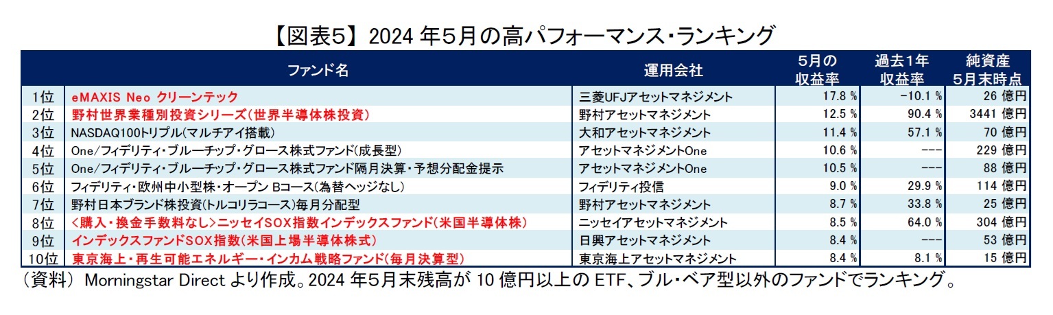 【図表５】 2024年５月の高パフォーマンス・ランキング