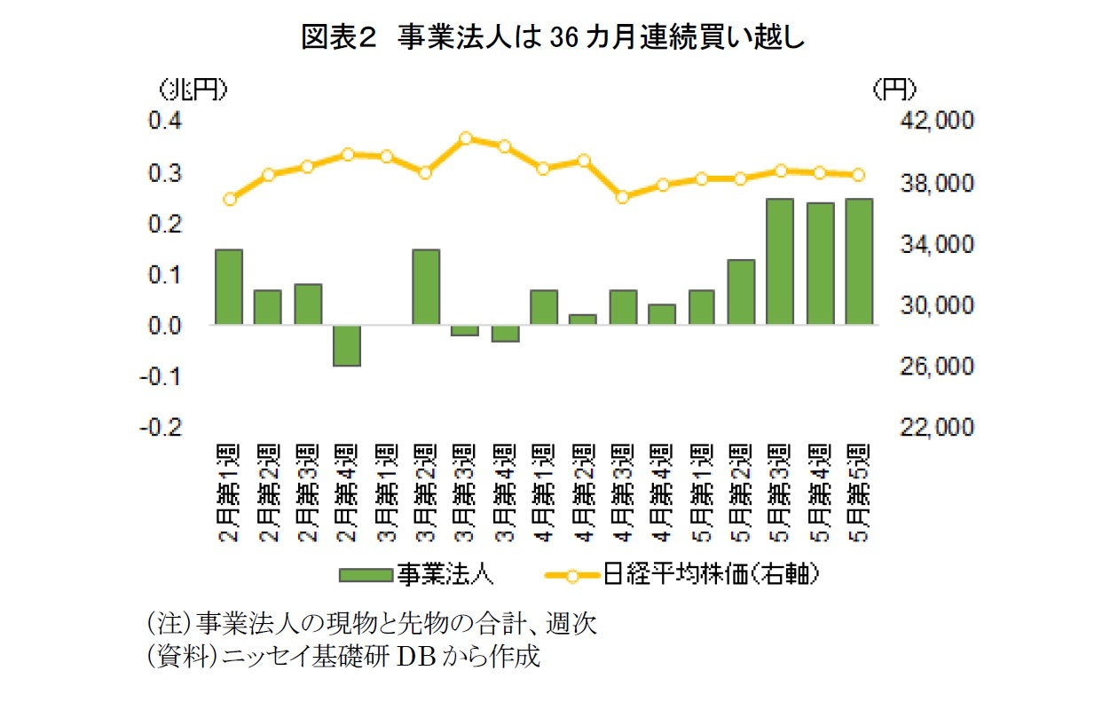 図表２　事業法人は36カ月連続買い越し