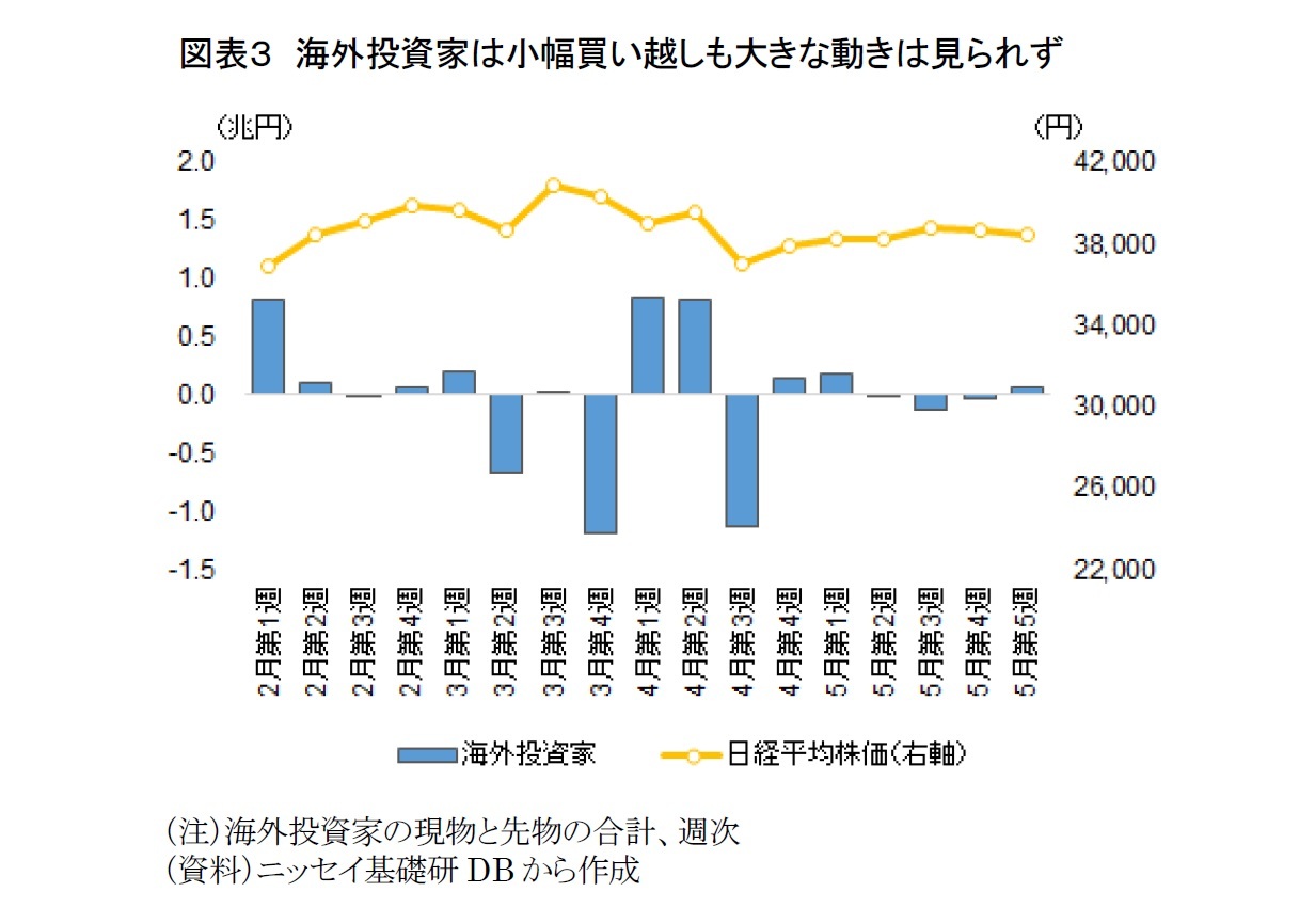 図表３　海外投資家は小幅買い越しも大きな動きは見られず