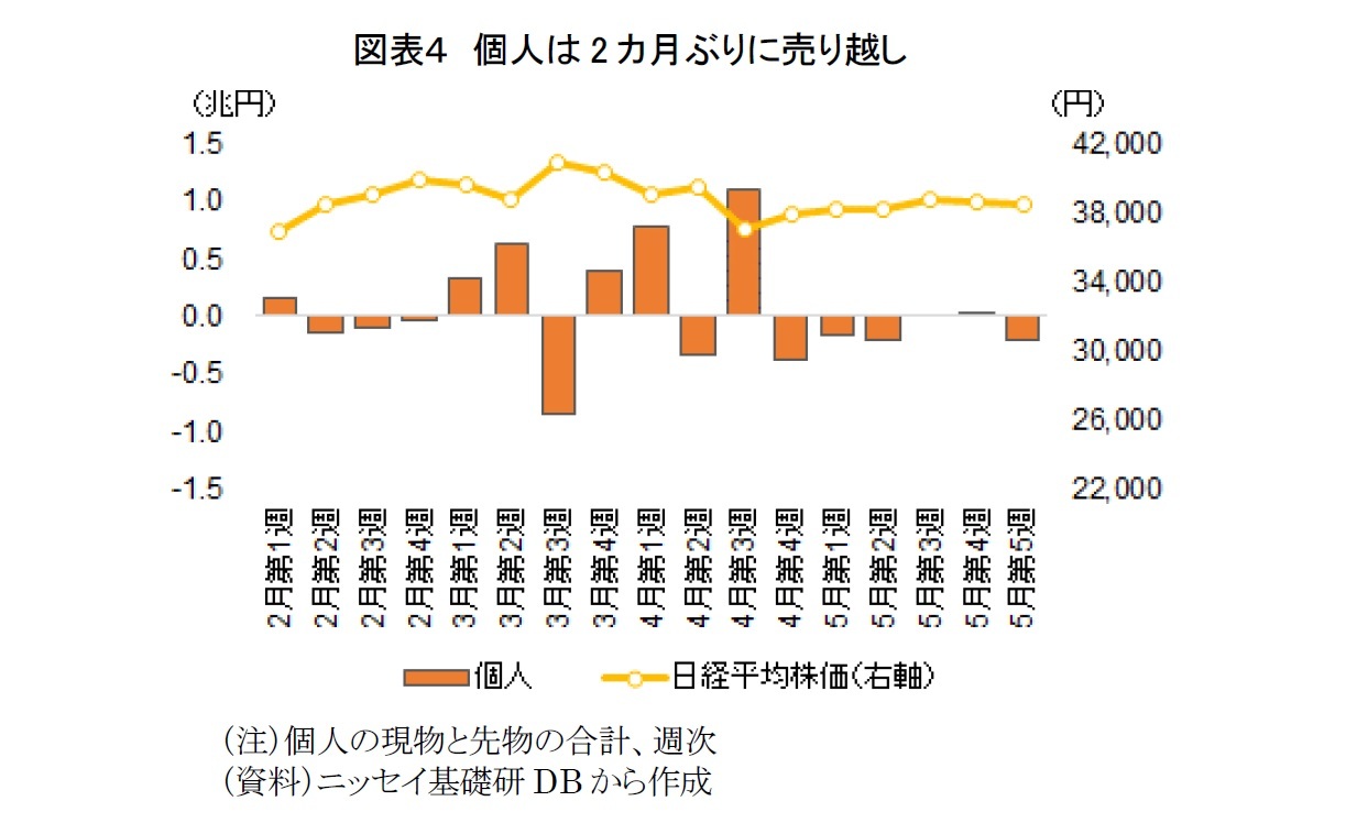 図表４　個人は2カ月ぶりに売り越し