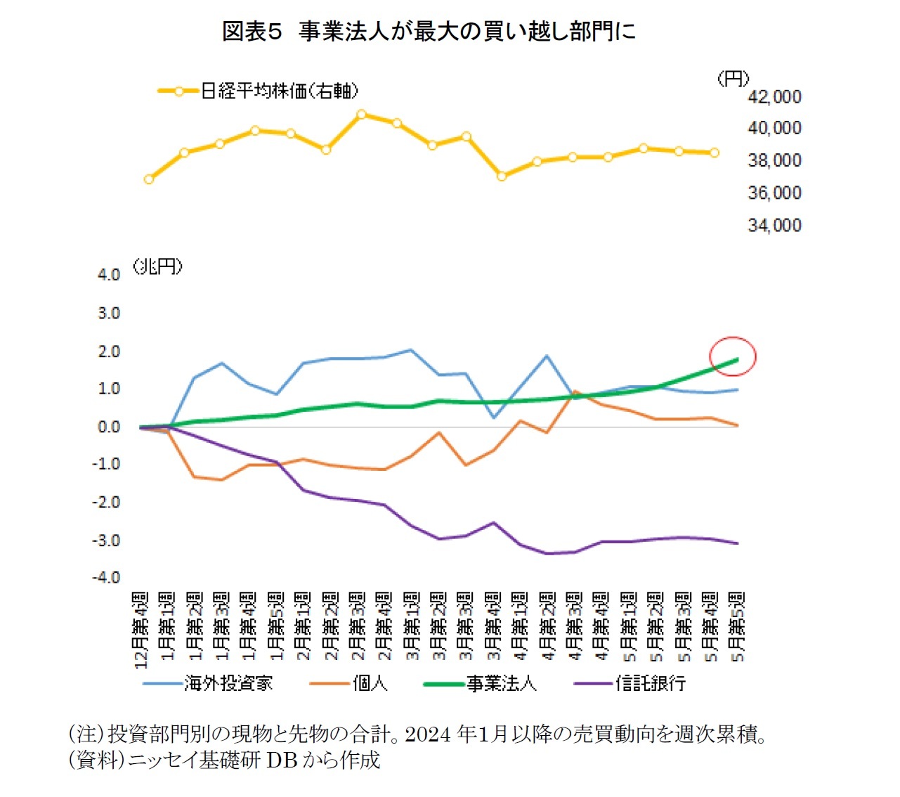 図表５　事業法人が最大の買い越し部門に