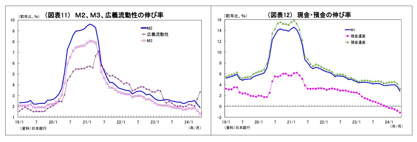 （図表11） Ｍ２、Ｍ３、広義流動性の伸び率/（図表12） 現金・預金の伸び率