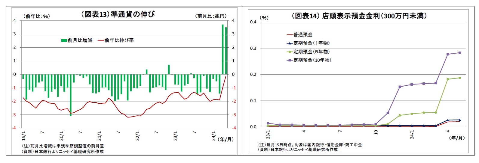 （図表13）準通貨の伸び/（図表14） 店頭表示預金金利（300万円未満）