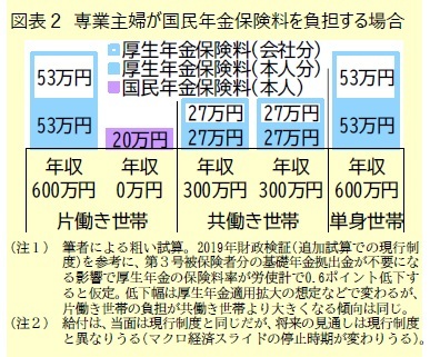 図表２ 専業主婦が国民年金保険料を負担する場合