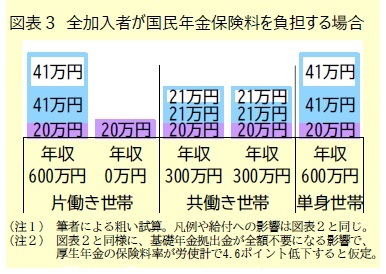 図表3 全加入者が国民年金保険料を負担する場合