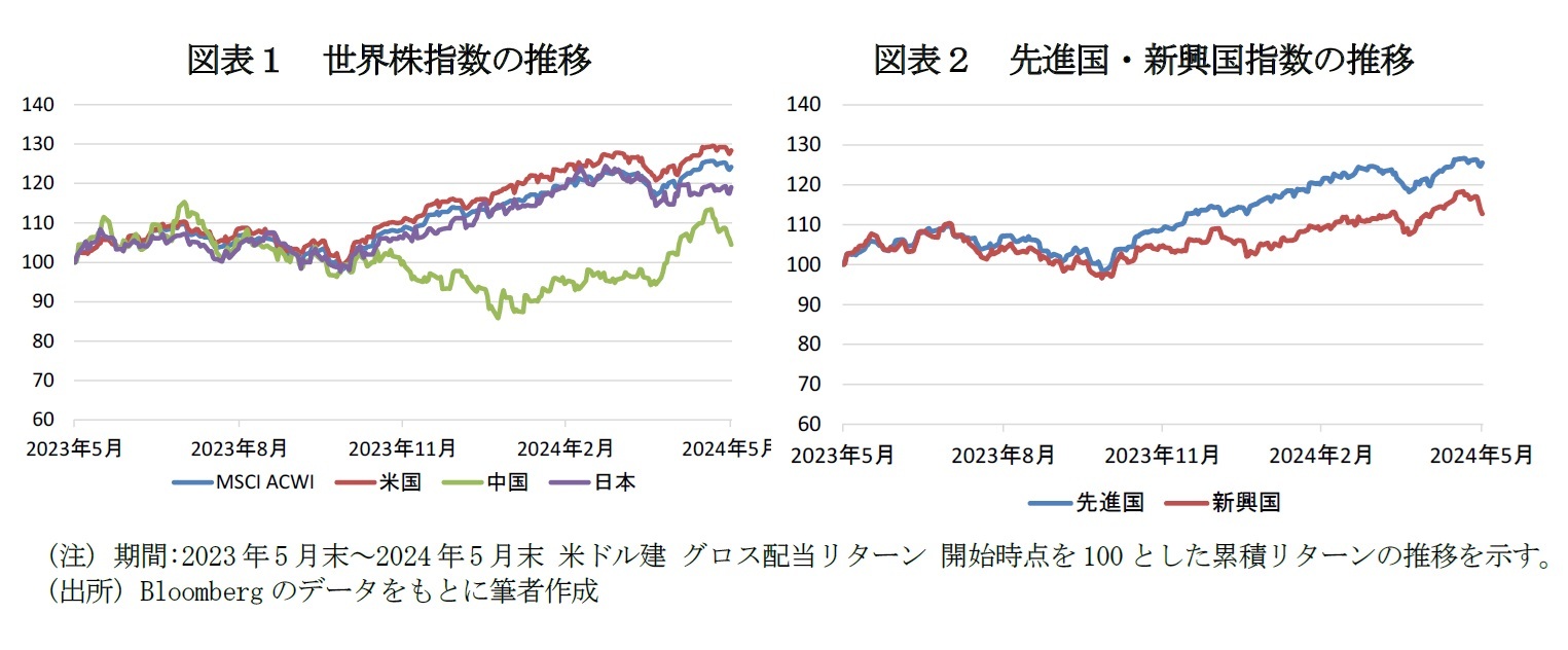 図表１　世界株指数の推移/図表２　先進国・新興国指数の推移