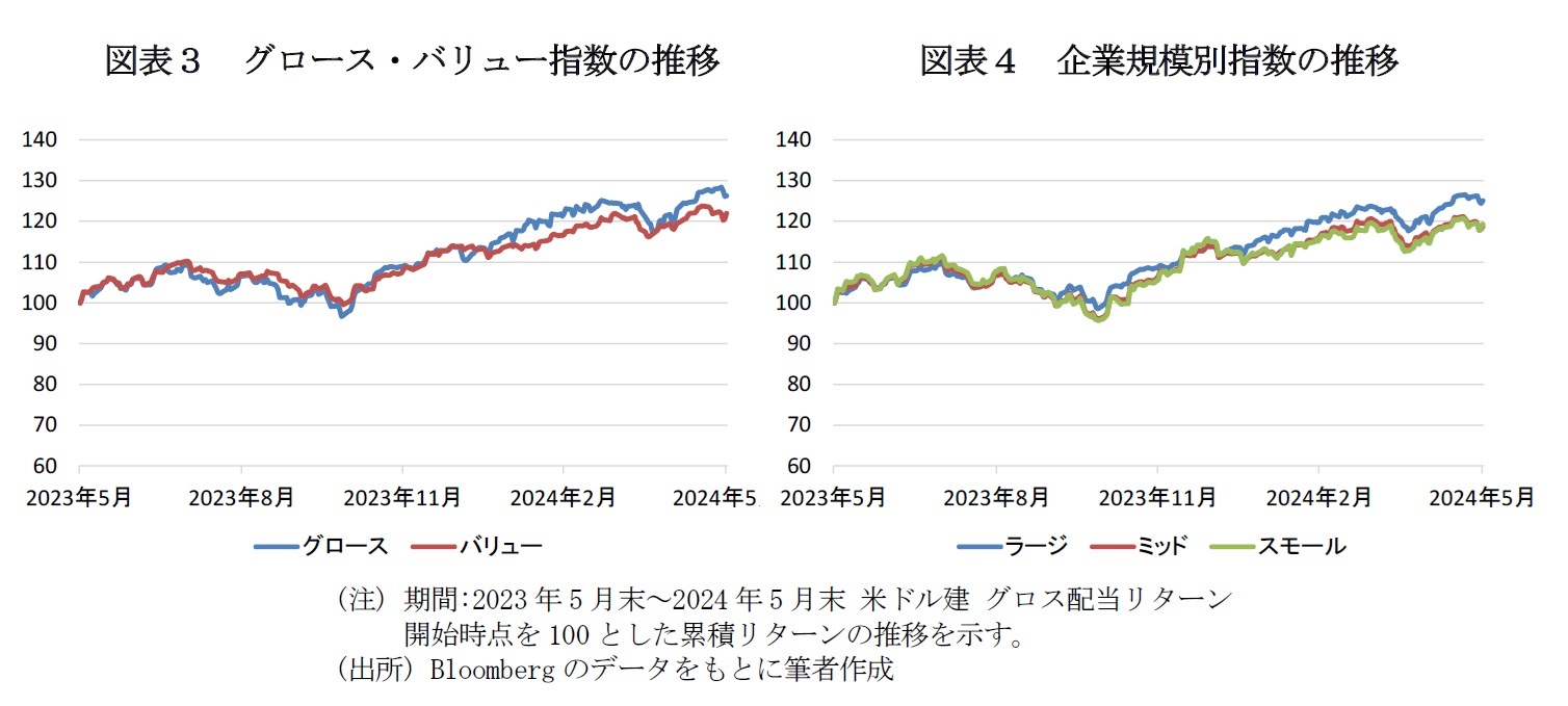 図表３　グロース・バリュー指数の推移/図表４　企業規模別指数の推移