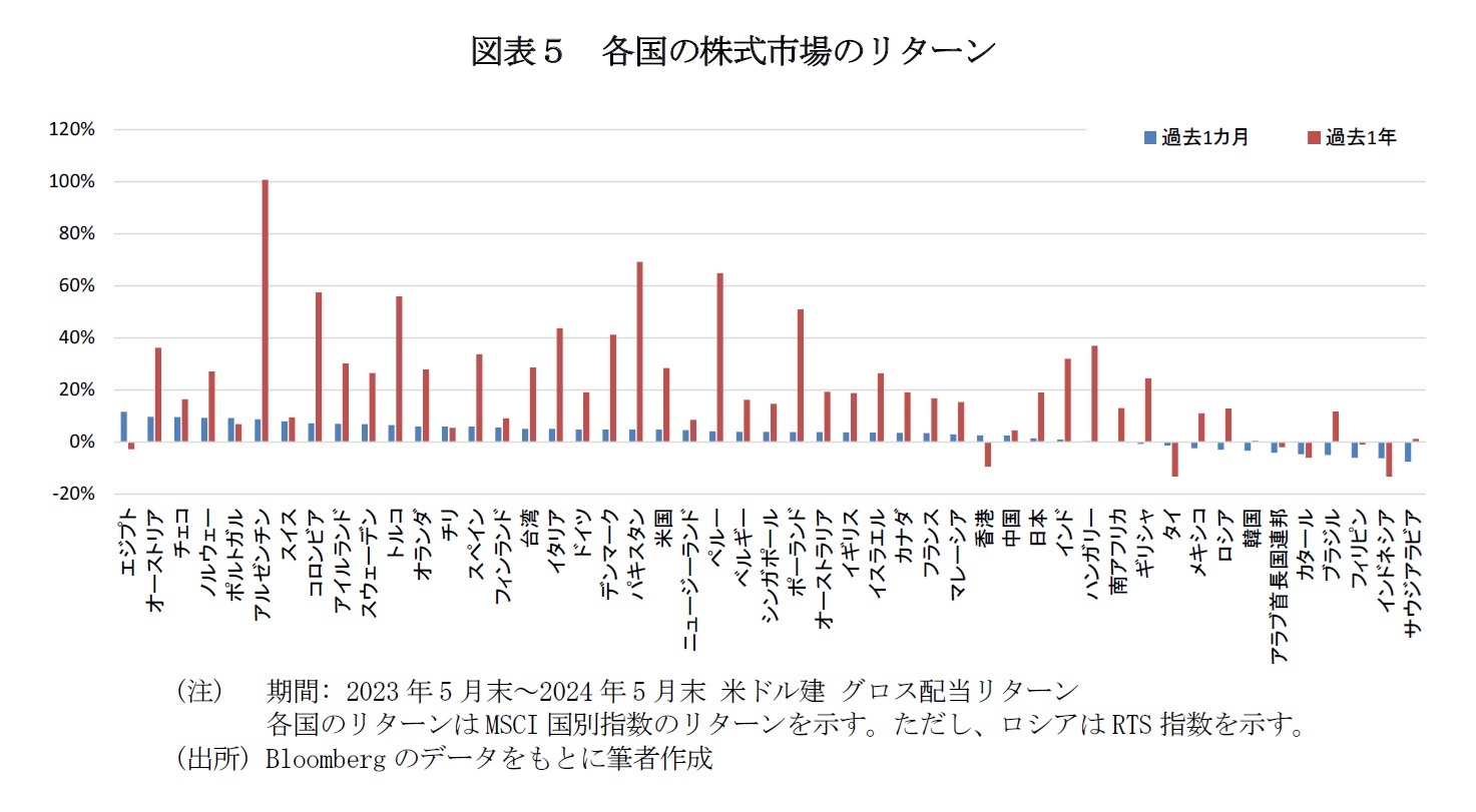 図表５　各国の株式市場のリターン