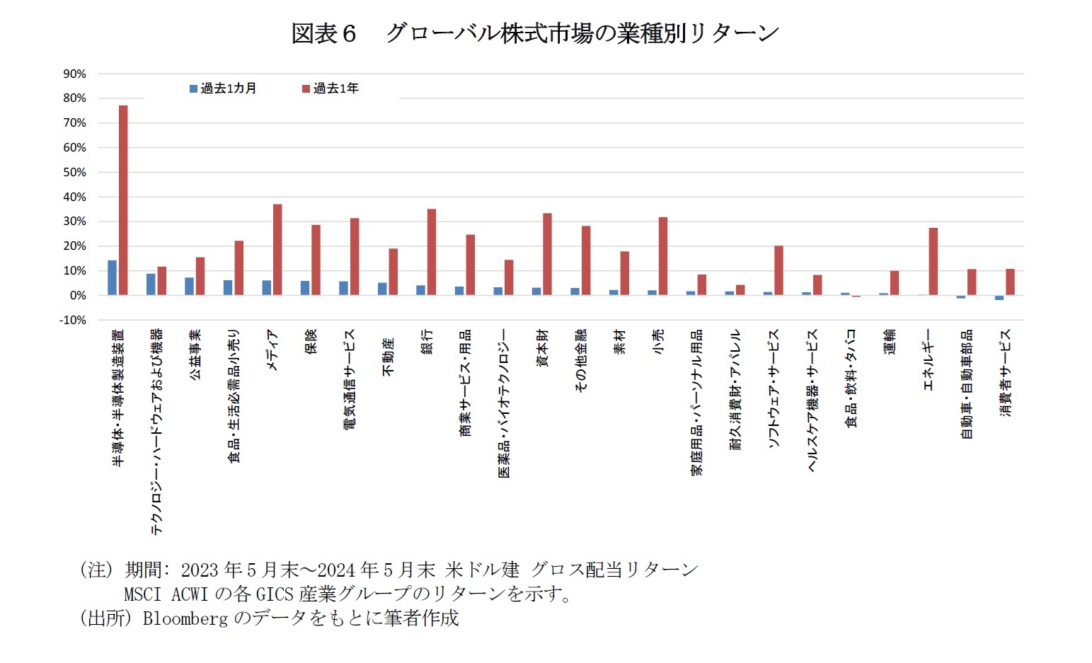 図表６　グローバル株式市場の業種別リターン