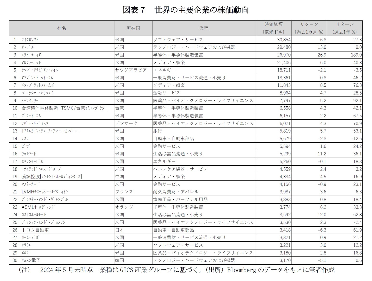 図表７　世界の主要企業の株価動向