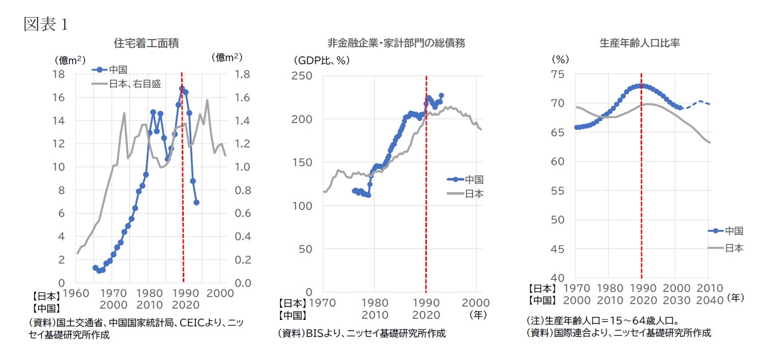 図表1　住宅着工面積/非金融企業・家計部門の総債務/生産年齢人口比率