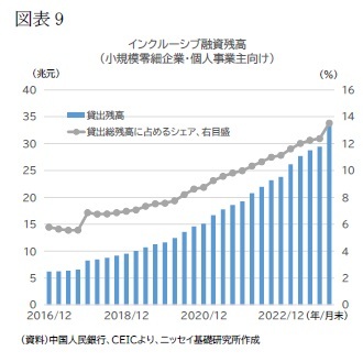 図表9 インクルーシブ融資残高(小規模零細企業・個人事業主向け)