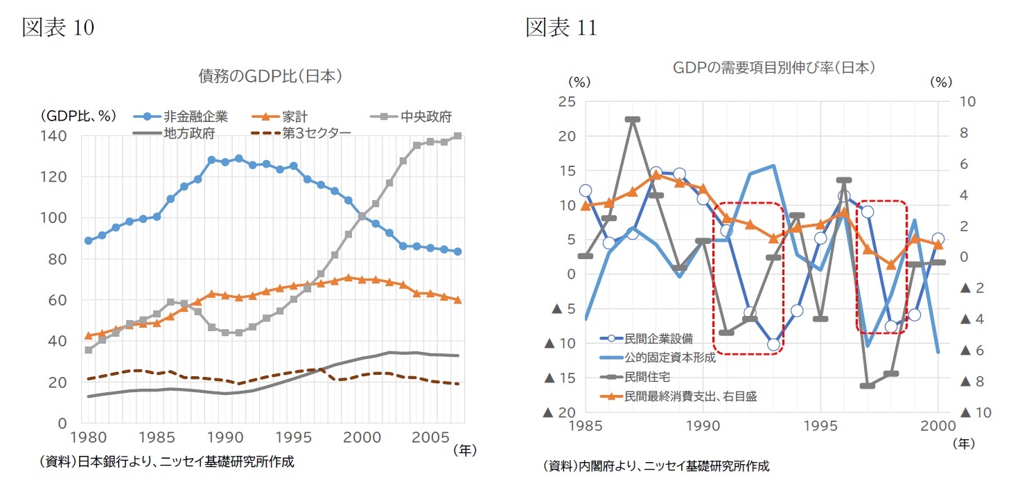 図表10　債務のGDP比（日本）/図表11　GDPの需要項目別伸び率（日本）