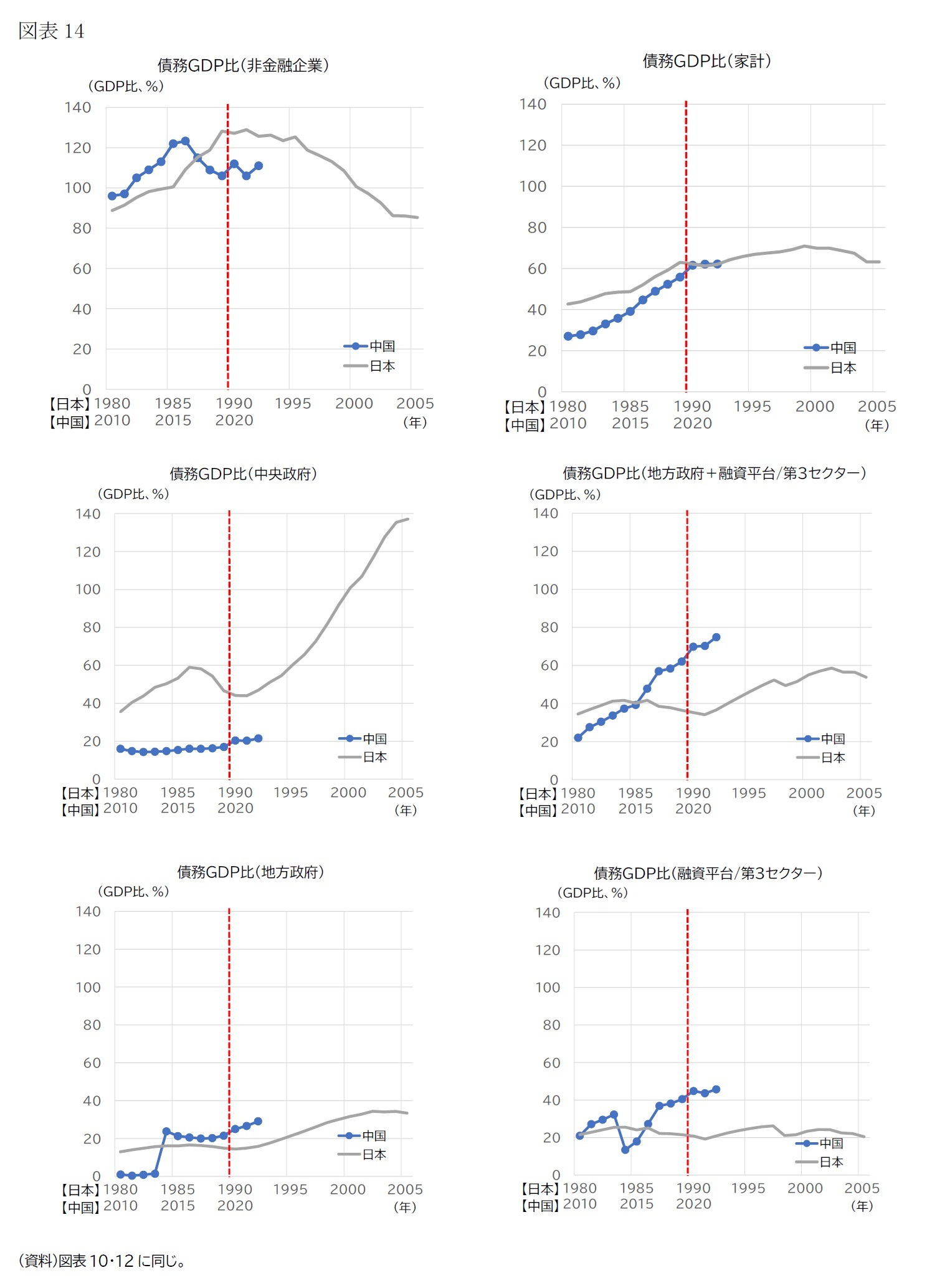 図表14　債務GDP比（非金融企業）/債務GDP比（中央政府）/債務GDP比（地方政府）/債務GDP比（家計）/債務GDP比（地方政府＋融資平台/第3セクター）/債務GDP比（融資平台/第3セクター）