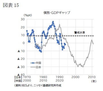 図表15 債務・GDPギャップ