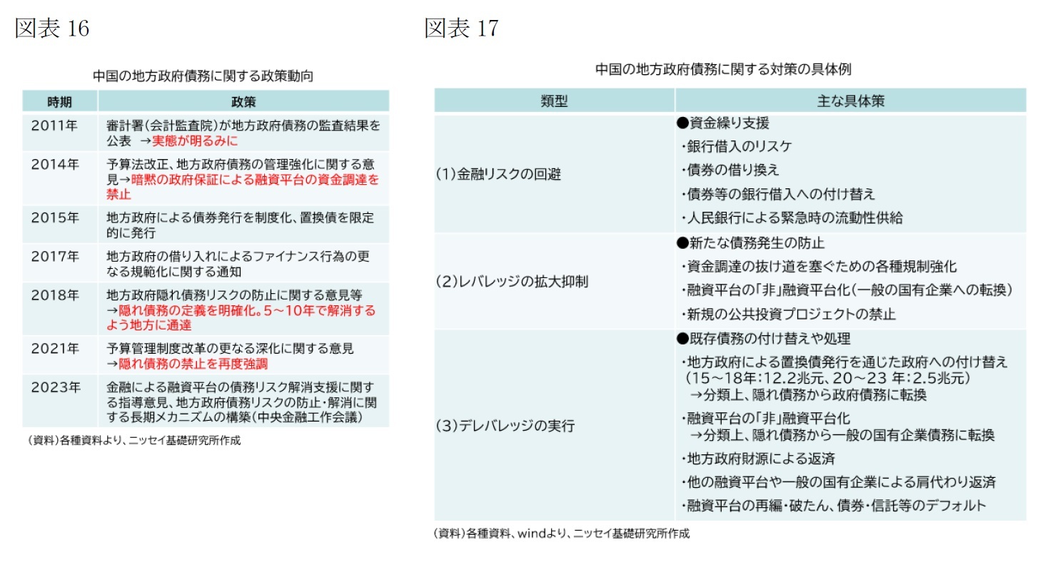 図表16　中国の地方政府債務に関する政策動向/図表17　中国の地方政府債務に関する対策の具体例