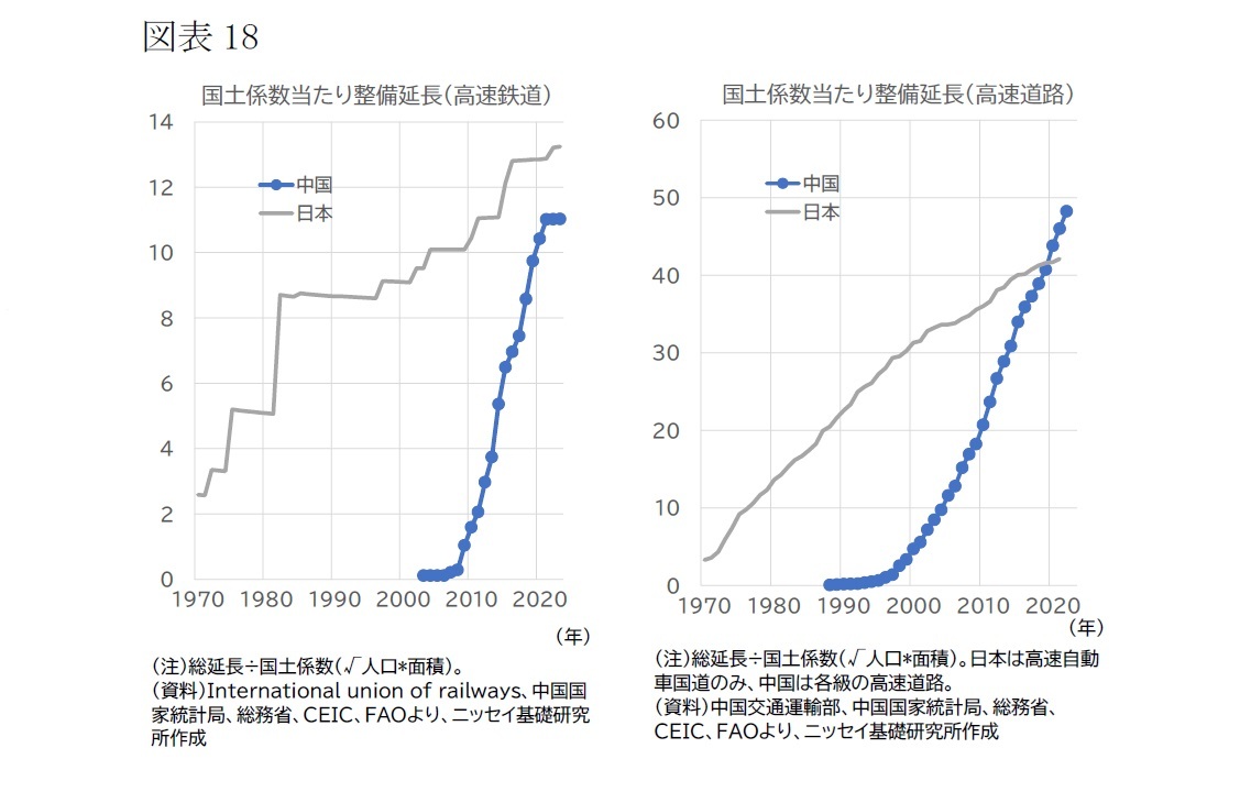 図表18　国土係数当たり整備延長（高速鉄道）/国土係数当たり整備延長（高速道路）