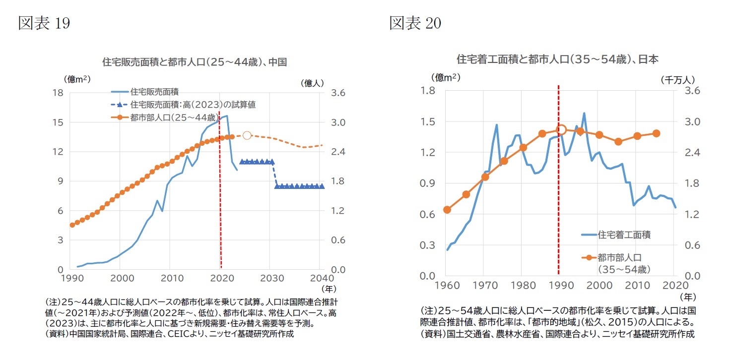 図表19　住宅販売面積と都市人口（25～44歳）、中国/図表20　住宅着工面積と都市人口（35～54歳）、日本