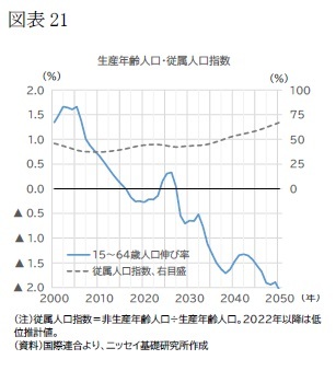 図表21 生産年齢人口・従属人口指数