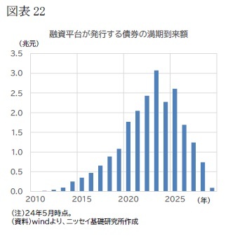 図表22 融資平台が発行する債券の満期到来額