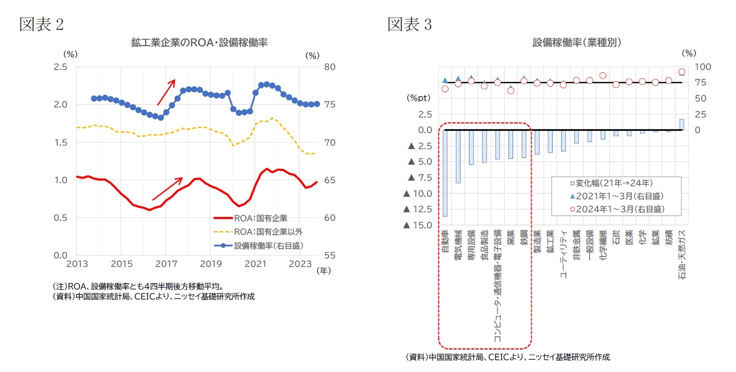 図表2　鉱工業企業のROA・設備稼働率/図表3　設備稼働率（業種別）