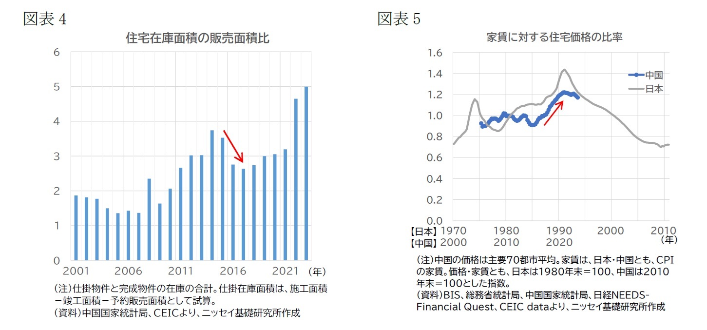 図表4　住宅在庫面積の販売面積比/図表5　家賃に対する住宅価格の比率