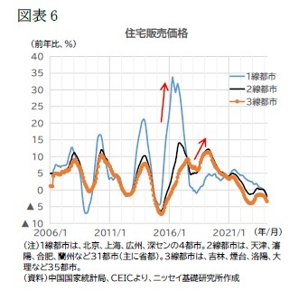 図表6 住宅販売価格