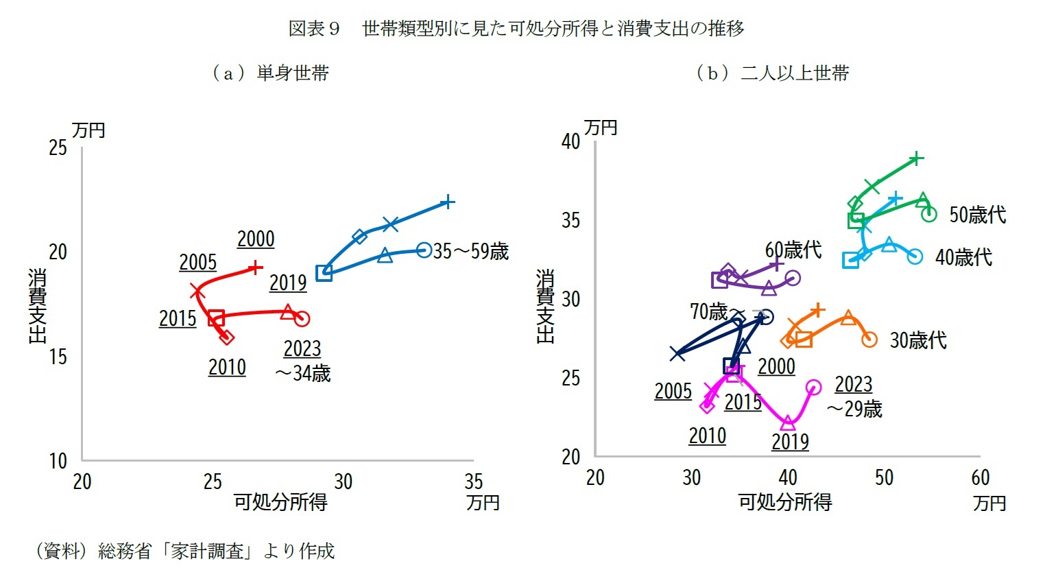図表９　世帯類型別に見た可処分所得と消費支出の推移