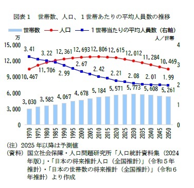 図表１　世帯数、人口、１世帯あたりの平均人員数の推移